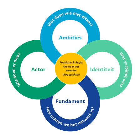 Bouwstenen netwerk Common Eye