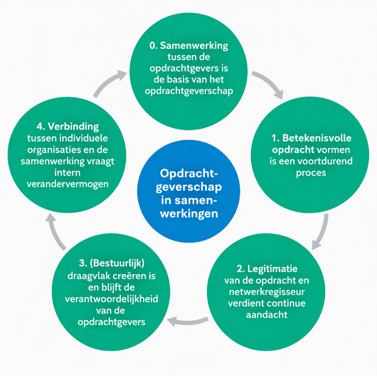 Opdrachtgeverschap in samenwerkingen: samen richting en ruimte organiseren