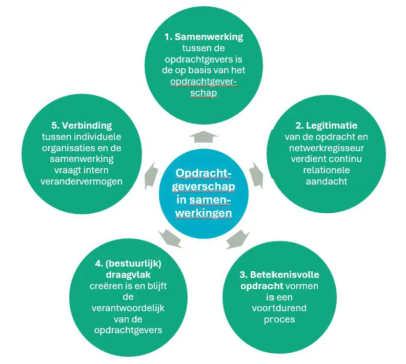 Opdrachtgeverschap in samenwerkingen: samen richting en ruimte organiseren