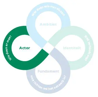 Wat zijn actoren in een netwerk? Wat zijn actoren in een netwerk?