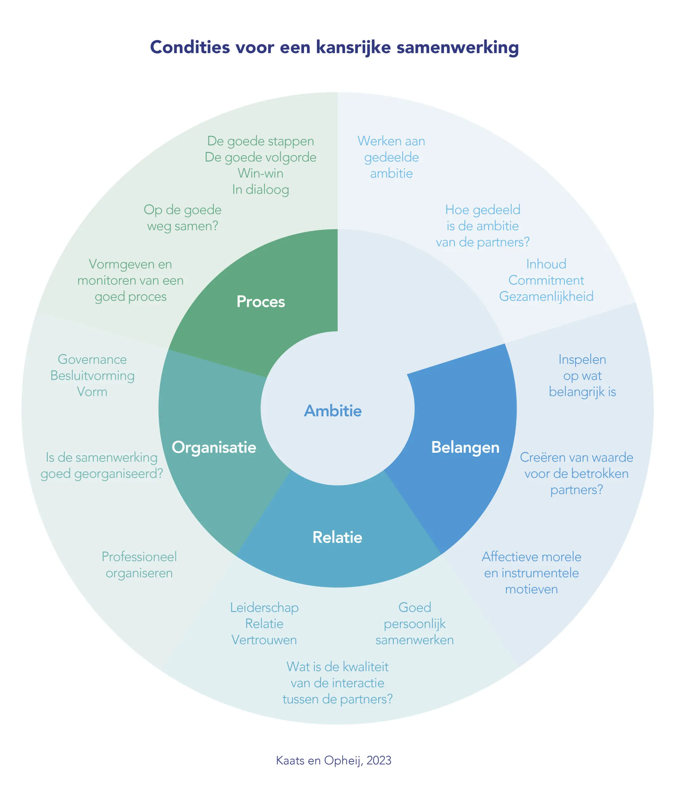 5 Condities voor een kansrijke samenwerking