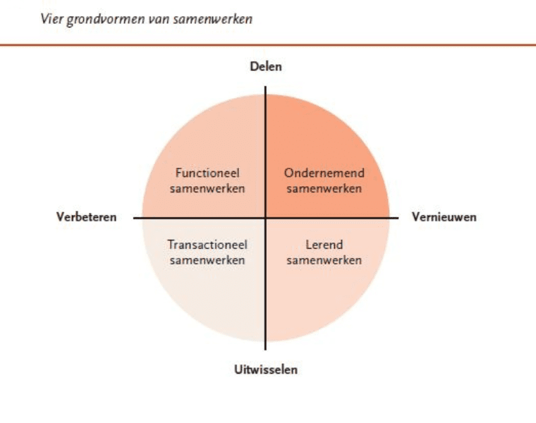 Herken de 4 grondvormen van samenwerken Herken de 4 grondvormen van samenwerken