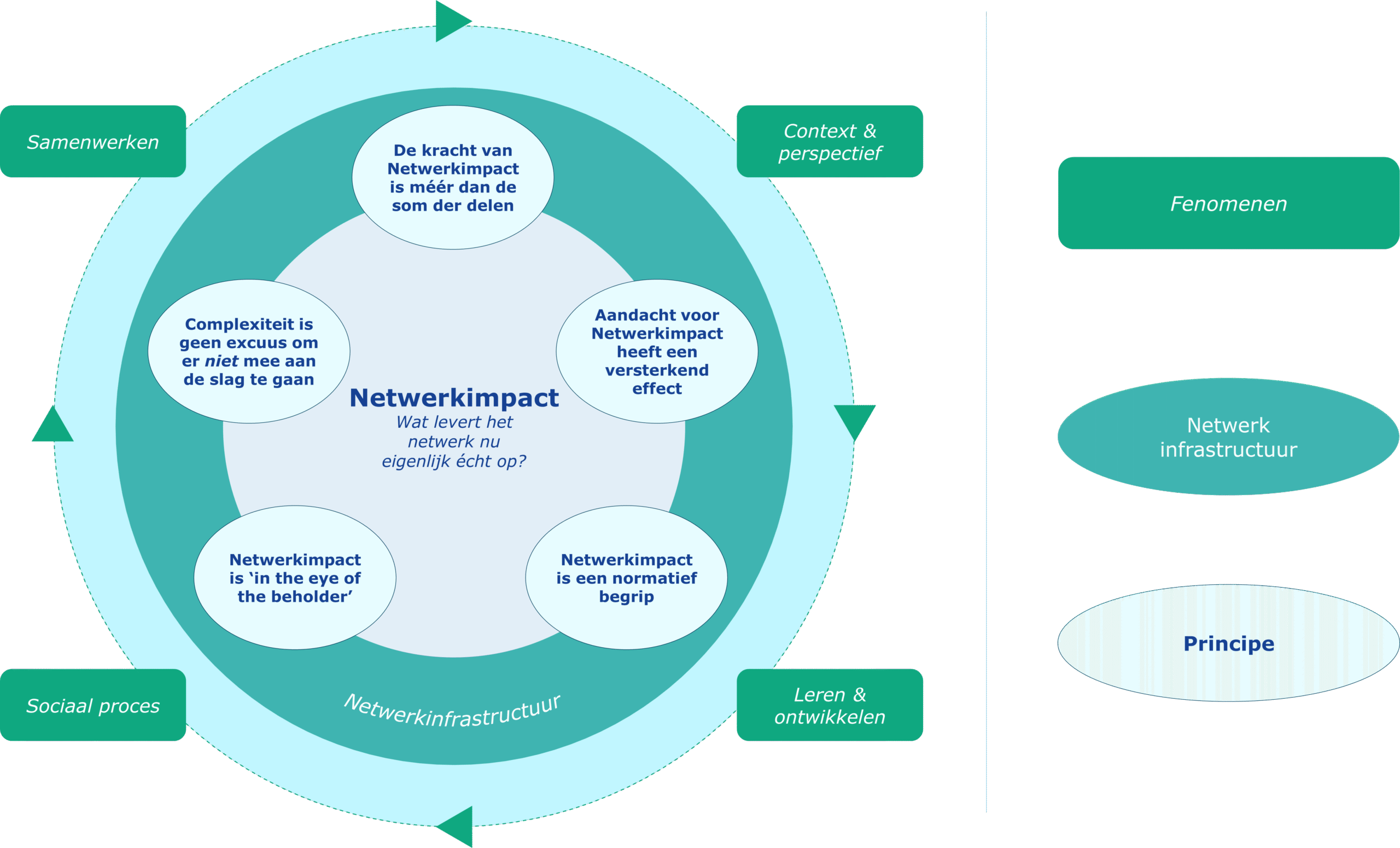 Werken aan netwerkimpact: aandachtspunten Werken aan netwerkimpact: aandachtspunten