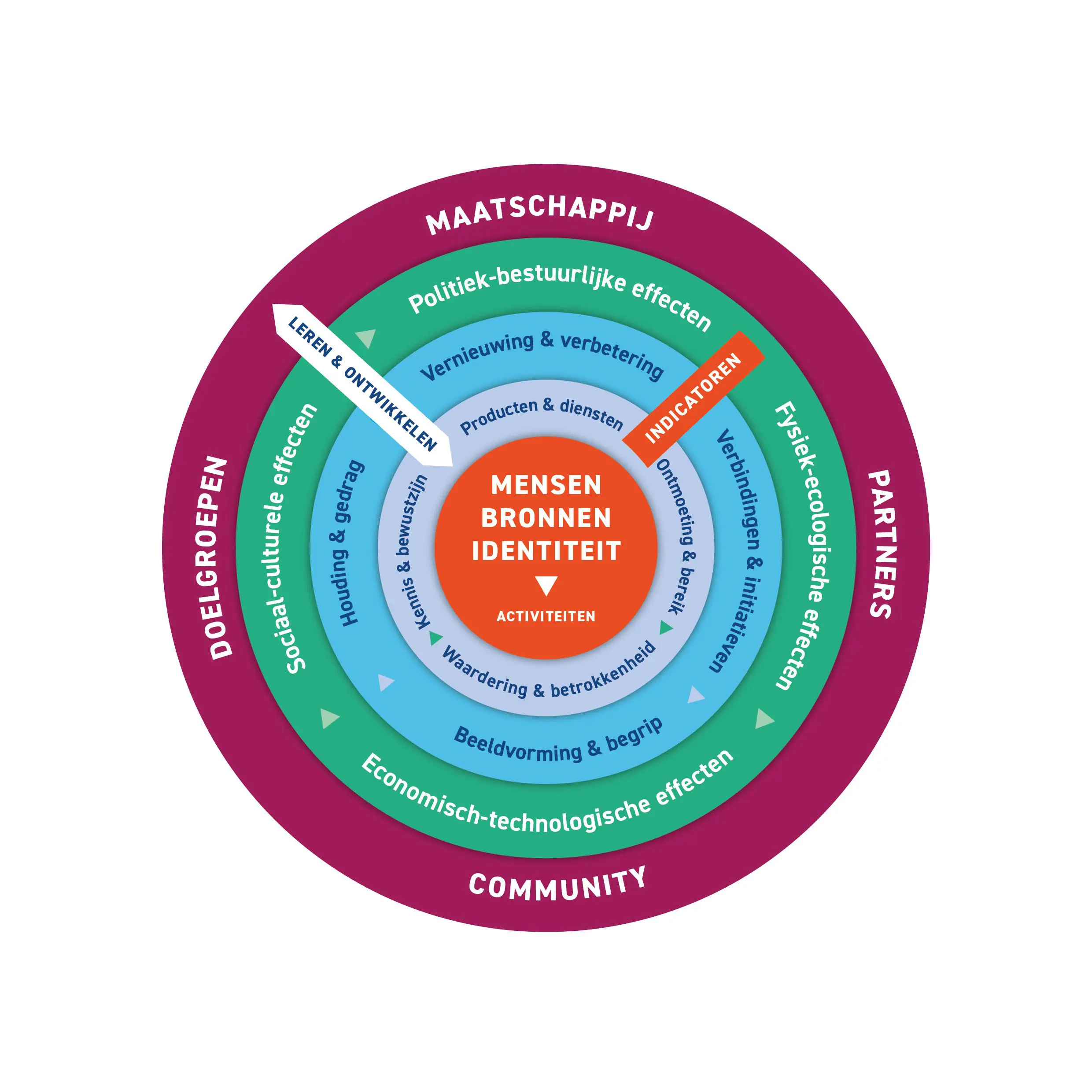 Het Netwerkimpactmodel: effectiviteit inzichtelijk maken Het Netwerkimpactmodel: effectiviteit inzichtelijk maken