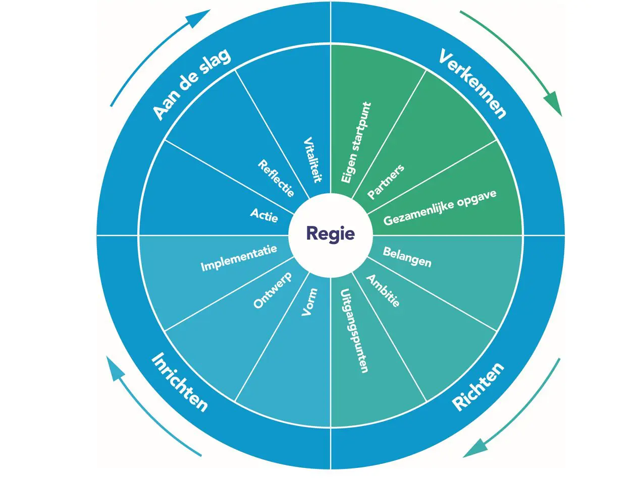 Een circulair procesmodel Een circulair procesmodel