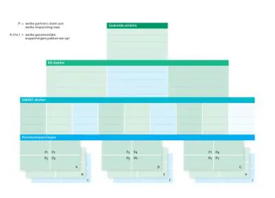 Ambitie-inspanningenmodel Ambitie-inspanningenmodel