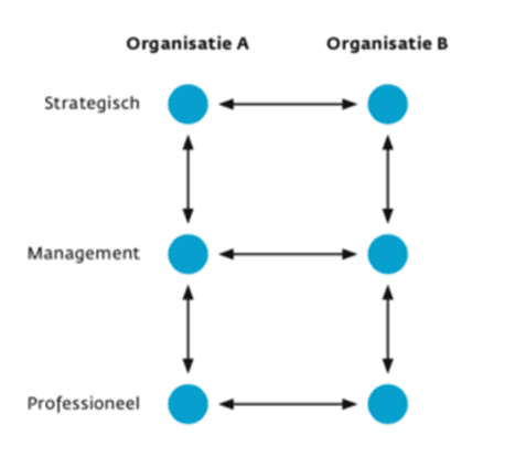 Samenwerken Vraagt Goede Communicatie Common Eye