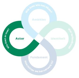 Wat zijn actoren in een netwerk?